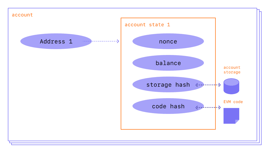 Accounts in Ethereum EVM from Ethereum.org