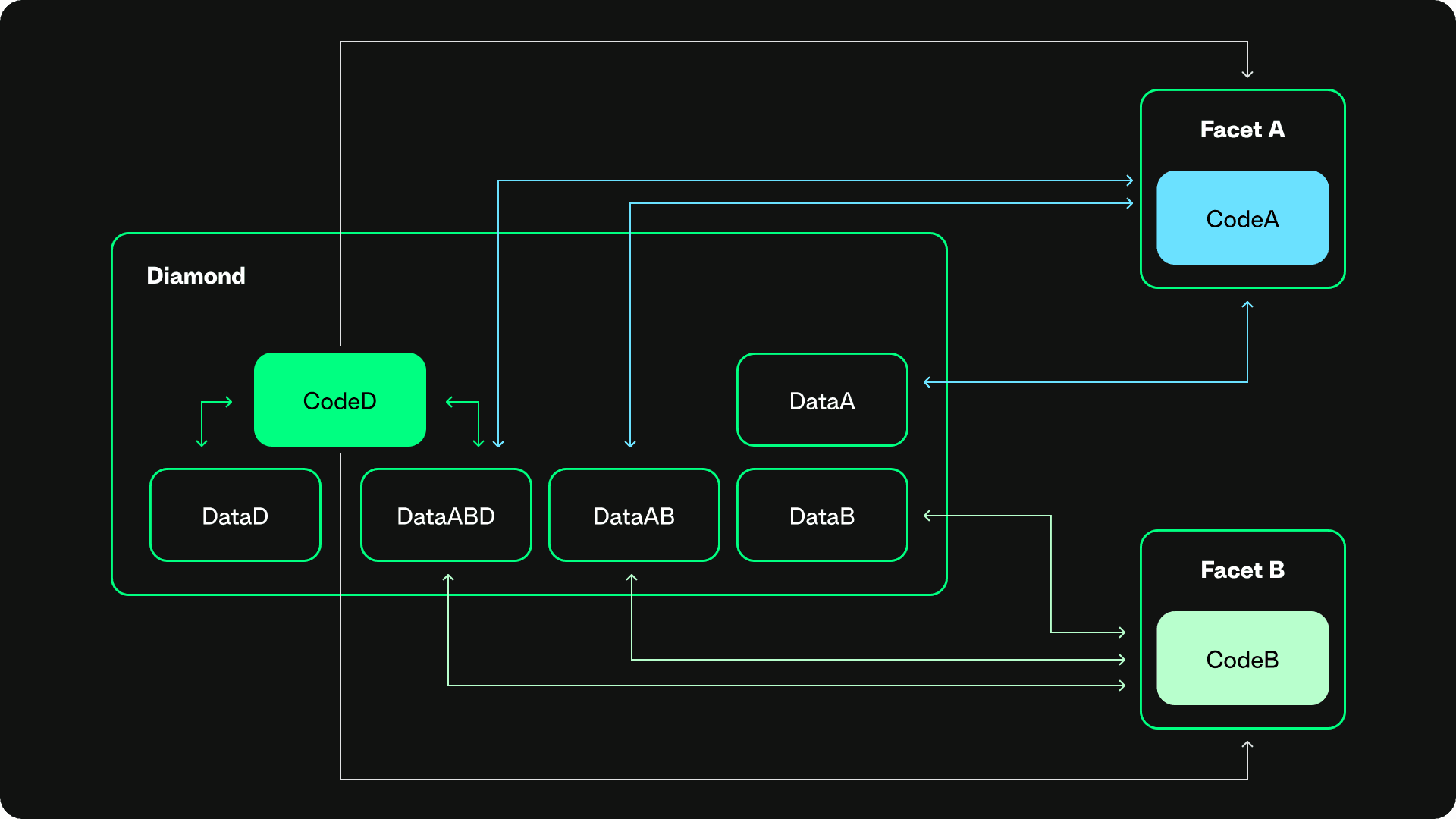 Figure 4: Diamond Contract Layout