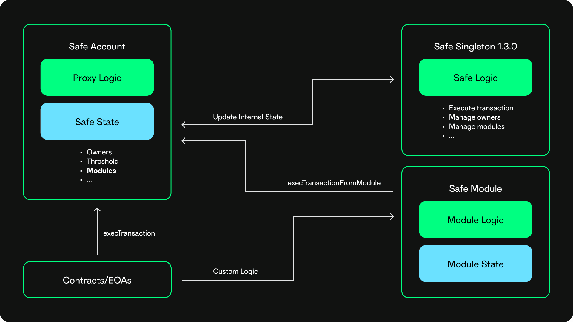 Figure 1: Safe Module Interaction with a Safe Smart Account